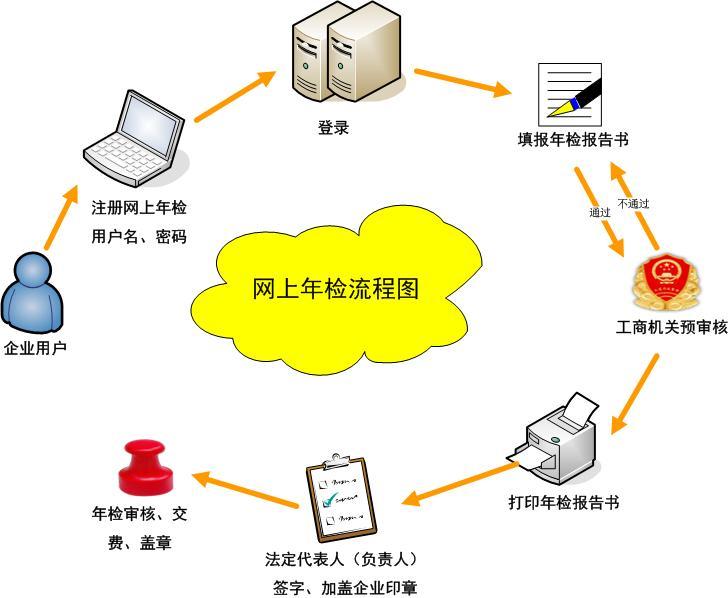 杭州注册公司流程融资注册代理记账图片|杭州