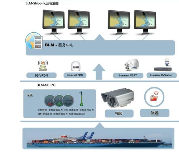 供应岸与多艘船只之间视频监控平台系统
