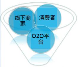 O2O商业模式以及未来发展趋势批发