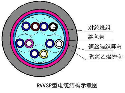 供应环威电线对绞电缆RVVSP222.5电缆