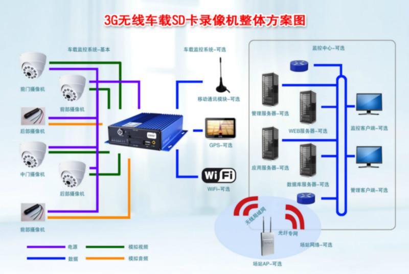 宽电压输入GPS功能3G车载录像机批发