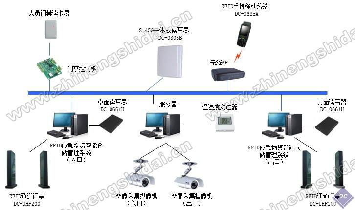 供应RFID物资智能仓储管理系统