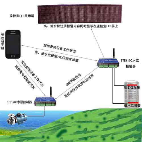供应水位水泵自动控制系统