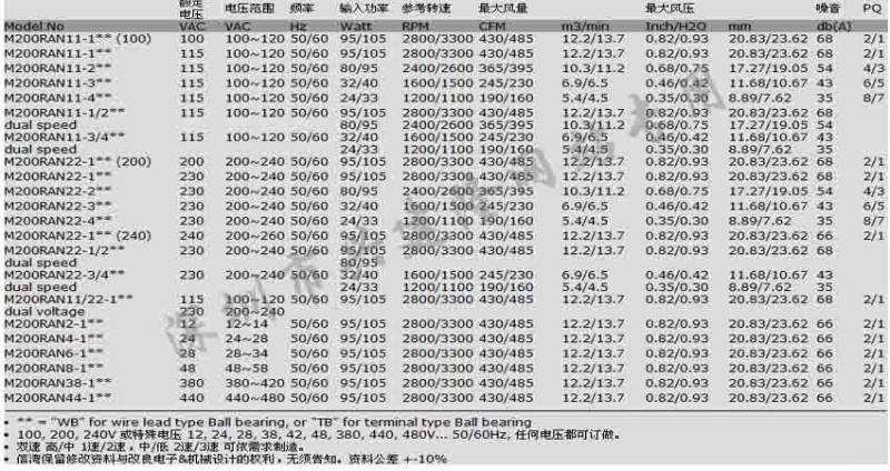 台湾信湾风扇全金属IP56台湾信湾风扇M200RAN台湾信湾风扇